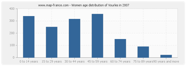 Women age distribution of Vourles in 2007