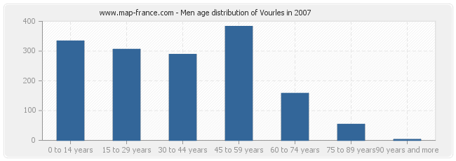 Men age distribution of Vourles in 2007