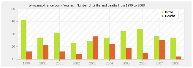 Vourles : Number of births and deaths from 1999 to 2008