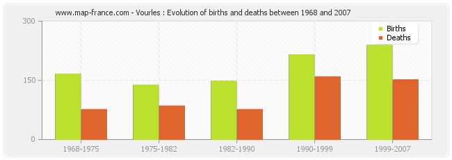 Vourles : Evolution of births and deaths between 1968 and 2007