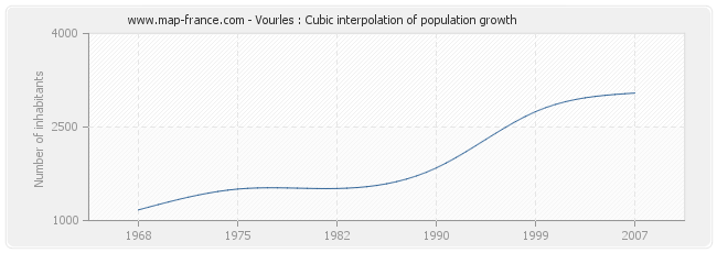 Vourles : Cubic interpolation of population growth