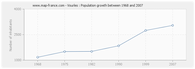 Population Vourles