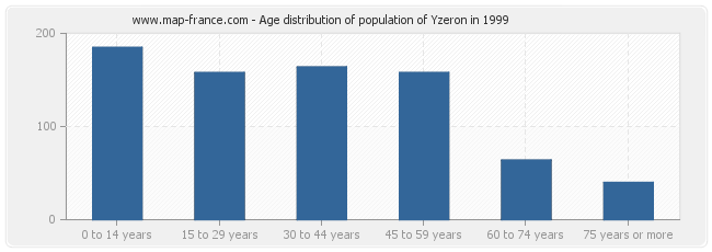 Age distribution of population of Yzeron in 1999