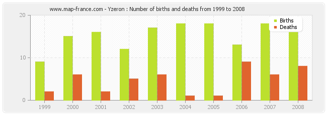 Yzeron : Number of births and deaths from 1999 to 2008