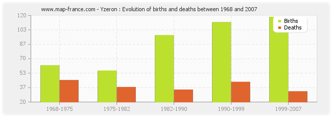 Yzeron : Evolution of births and deaths between 1968 and 2007