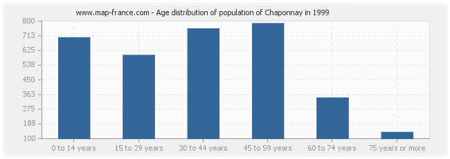 Age distribution of population of Chaponnay in 1999
