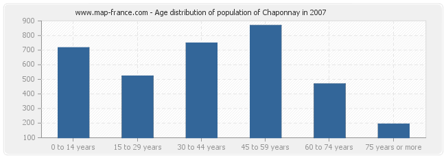 Age distribution of population of Chaponnay in 2007