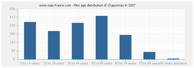 Men age distribution of Chaponnay in 2007
