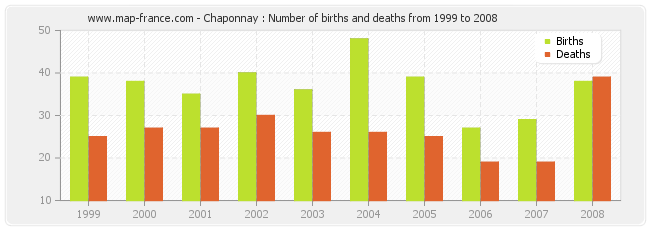 Chaponnay : Number of births and deaths from 1999 to 2008