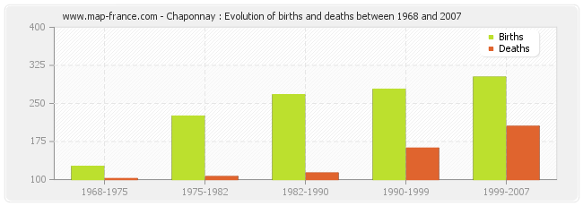 Chaponnay : Evolution of births and deaths between 1968 and 2007