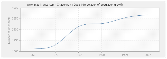 Chaponnay : Cubic interpolation of population growth