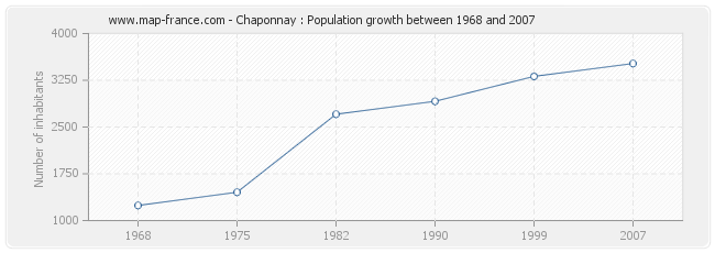 Population Chaponnay