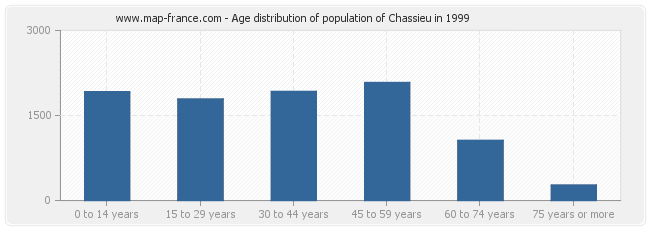 Age distribution of population of Chassieu in 1999