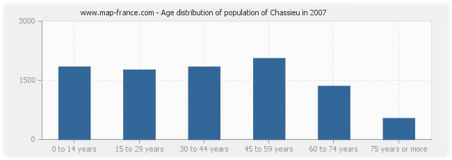 Age distribution of population of Chassieu in 2007