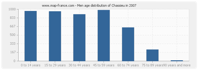 Men age distribution of Chassieu in 2007