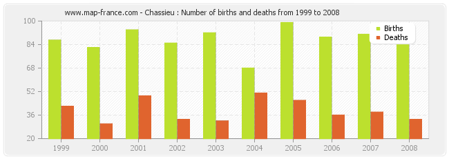 Chassieu : Number of births and deaths from 1999 to 2008