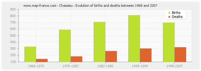 Chassieu : Evolution of births and deaths between 1968 and 2007