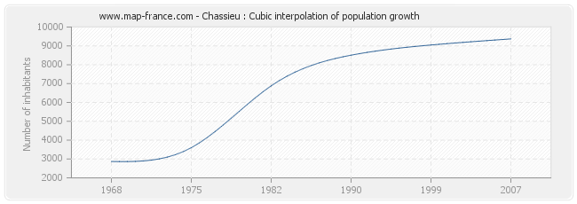 Chassieu : Cubic interpolation of population growth
