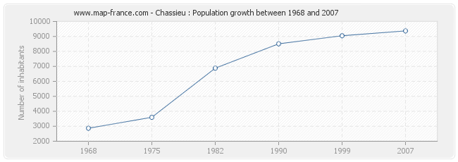 Population Chassieu
