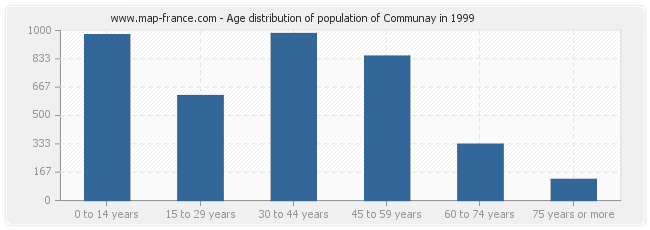 Age distribution of population of Communay in 1999