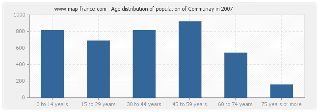 Age distribution of population of Communay in 2007