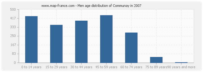 Men age distribution of Communay in 2007