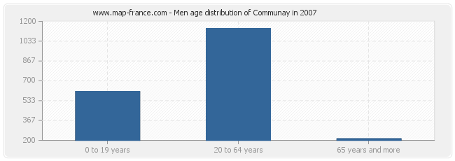 Men age distribution of Communay in 2007