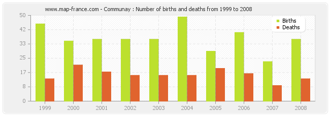 Communay : Number of births and deaths from 1999 to 2008