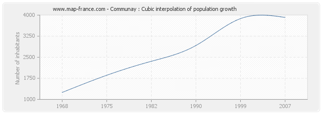 Communay : Cubic interpolation of population growth