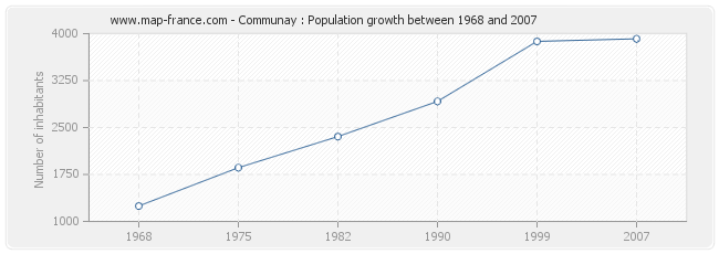 Population Communay