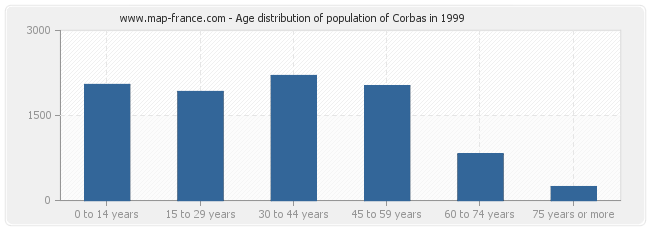 Age distribution of population of Corbas in 1999