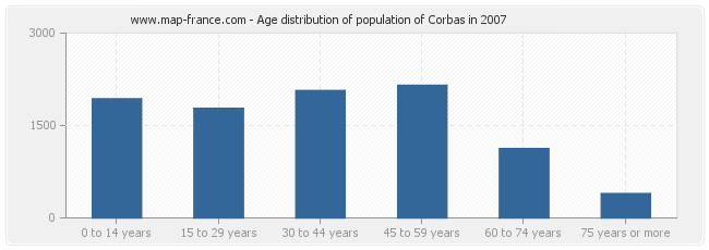 Age distribution of population of Corbas in 2007