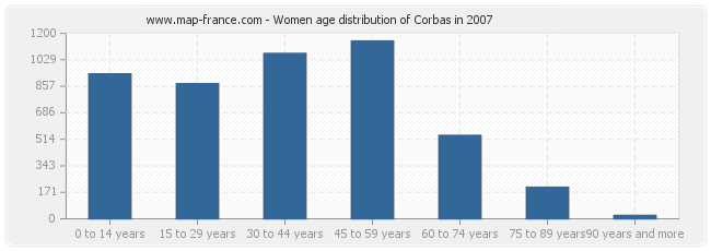Women age distribution of Corbas in 2007