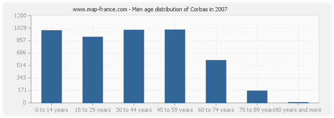 Men age distribution of Corbas in 2007