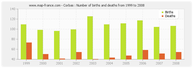Corbas : Number of births and deaths from 1999 to 2008