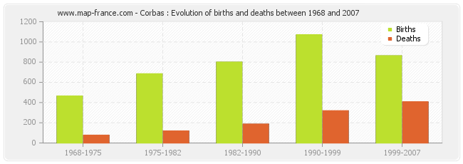 Corbas : Evolution of births and deaths between 1968 and 2007