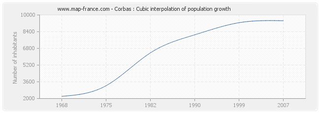 Corbas : Cubic interpolation of population growth