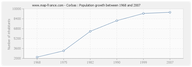 Population Corbas