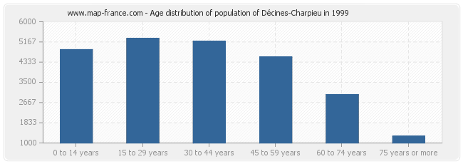 Age distribution of population of Décines-Charpieu in 1999