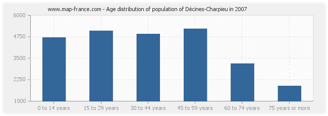Age distribution of population of Décines-Charpieu in 2007