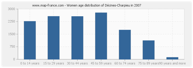 Women age distribution of Décines-Charpieu in 2007