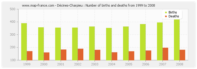 Décines-Charpieu : Number of births and deaths from 1999 to 2008