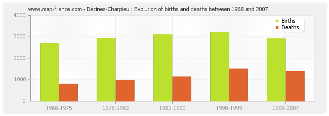 Décines-Charpieu : Evolution of births and deaths between 1968 and 2007