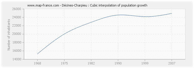 Décines-Charpieu : Cubic interpolation of population growth