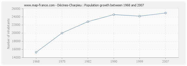 Population Décines-Charpieu