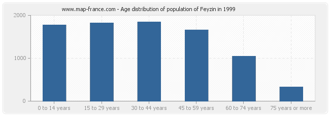 Age distribution of population of Feyzin in 1999