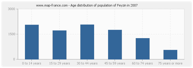 Age distribution of population of Feyzin in 2007