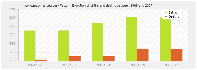 Feyzin : Evolution of births and deaths between 1968 and 2007