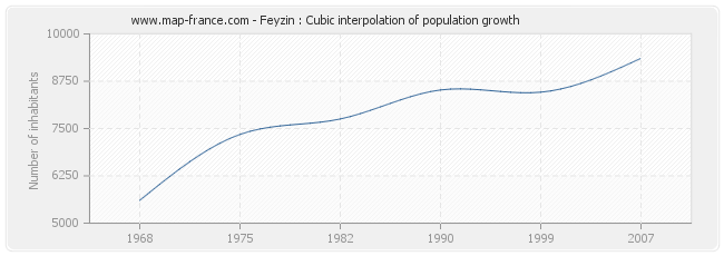 Feyzin : Cubic interpolation of population growth