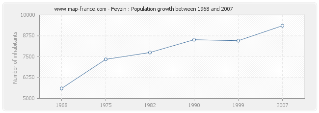 Population Feyzin